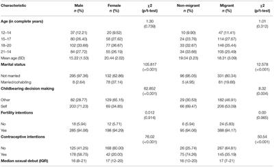 Rural-Urban Migration, Childbearing Decision-Making, Fertility and Contraceptive Perspectives of Street Adolescents and Youth in Kampala, Uganda